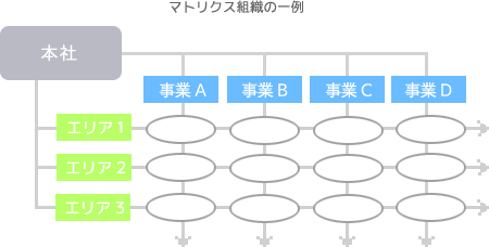 マトリクス組織