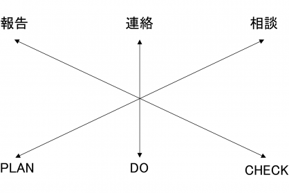 PLAN･DO・CHECK サイクル