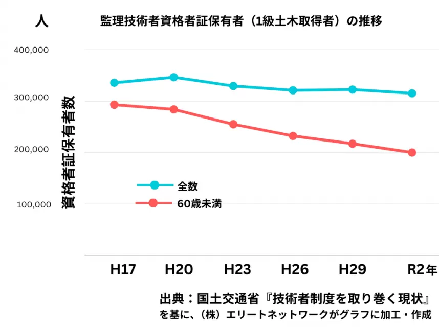 監理技術者資格者証保有者（1級土木取得者）の推移