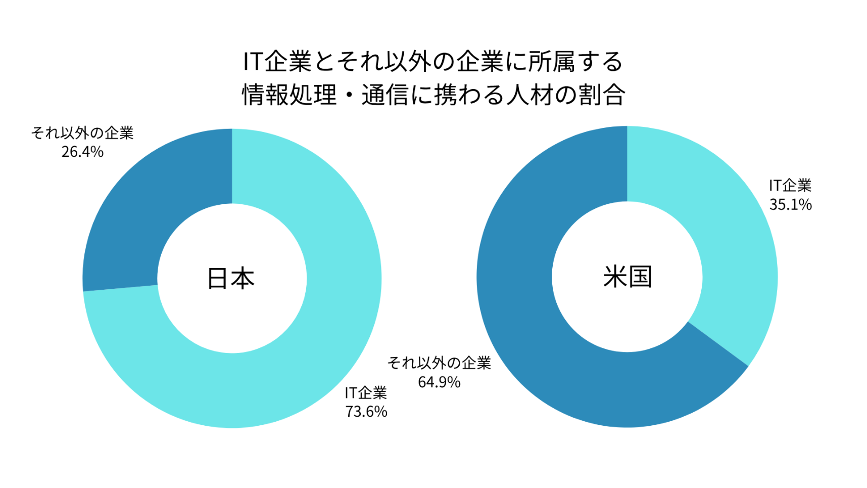 IT企業とそれ以外の企業に所属する情報処理・通信に携わる人材の割合