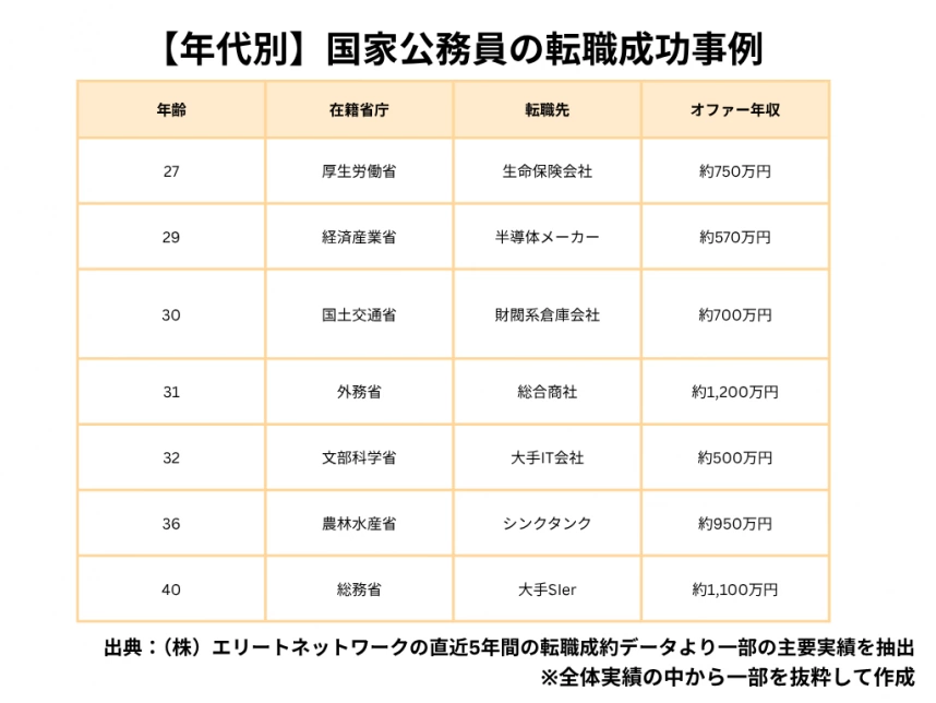 【年代別】国家公務員の転職成功事例（年収込み）