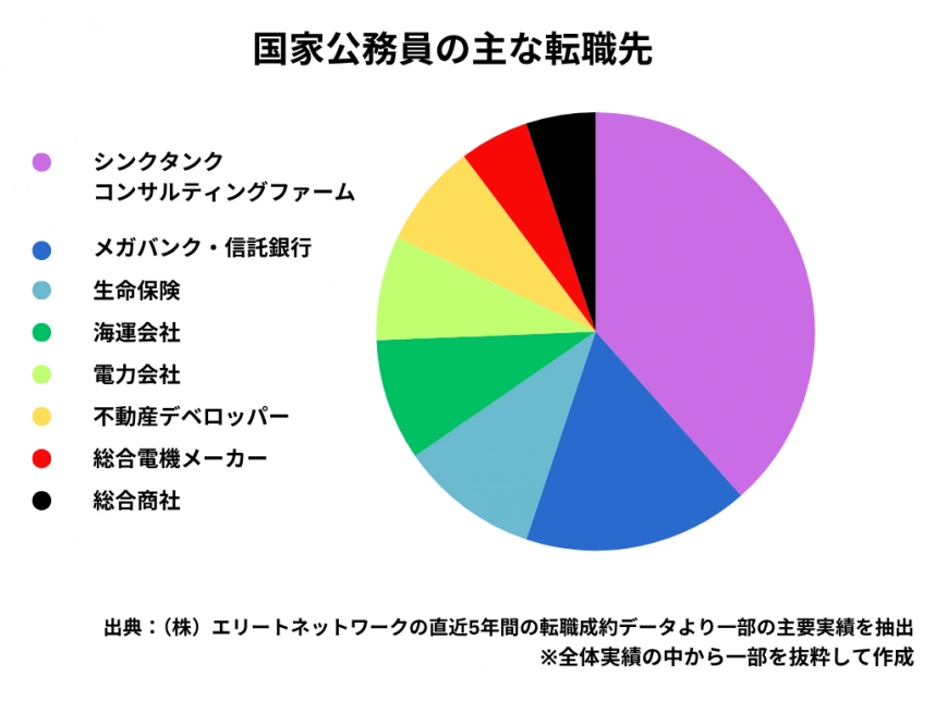 国家公務員の主な転職先