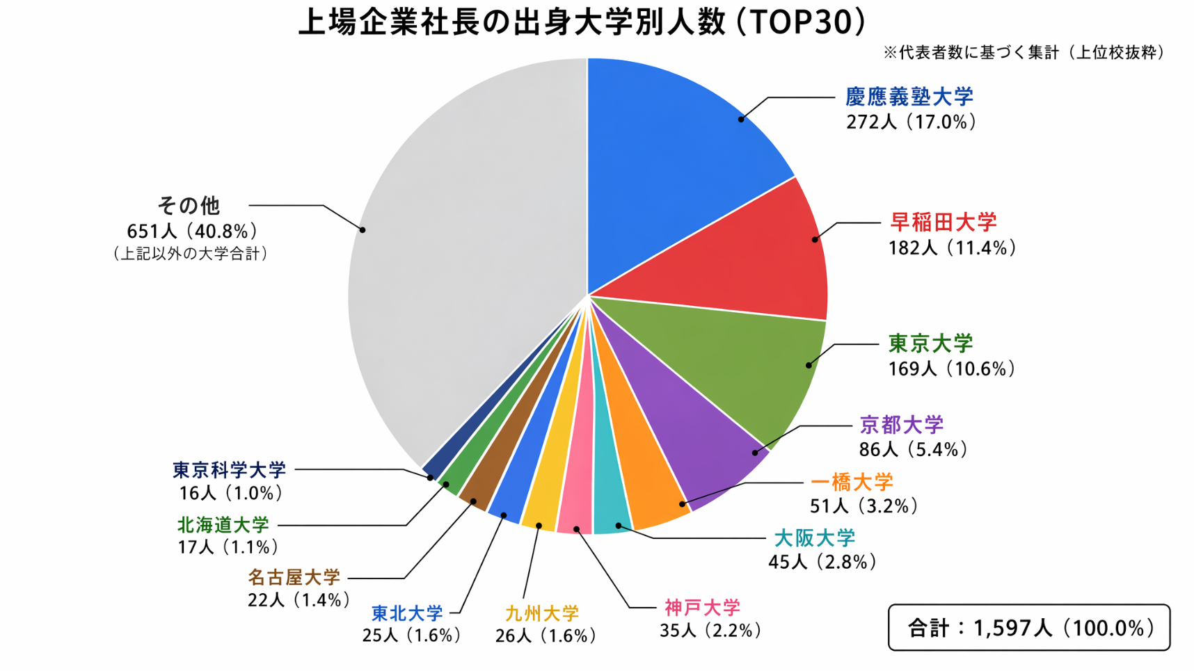 旧帝大・最難関国立大・早慶出身者の転職市場での評価