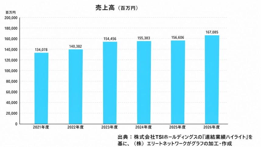 株式会社TSIホールディングスの売上高推移