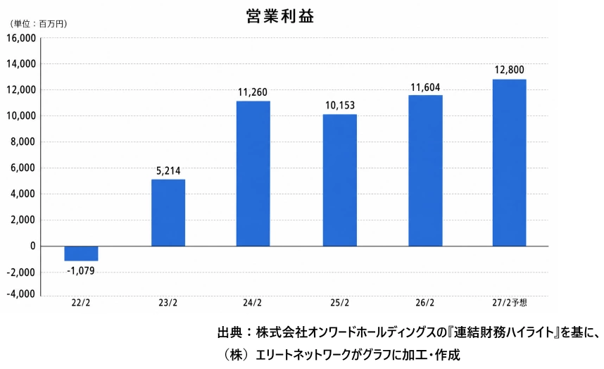 株式会社オンワードホールディングスの営業利益推移