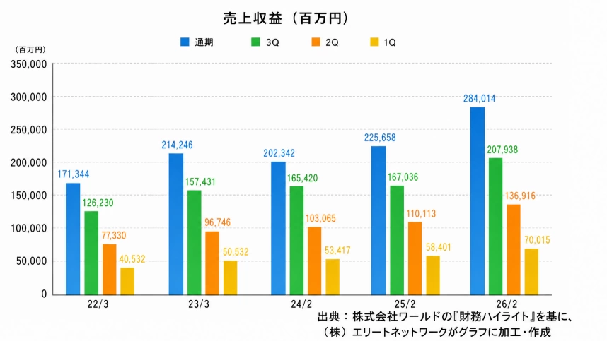 株式会社ワールドの売上収益推移