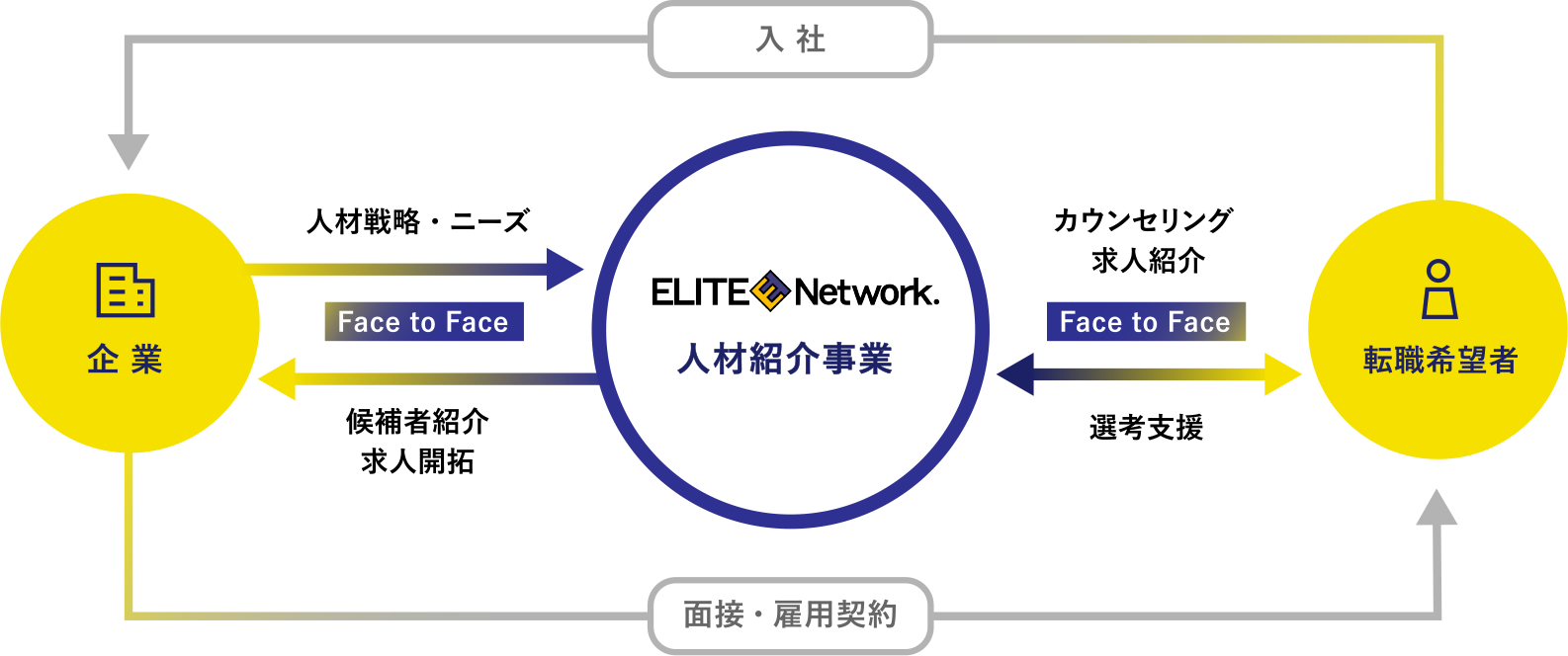 人材紹介事業チャート