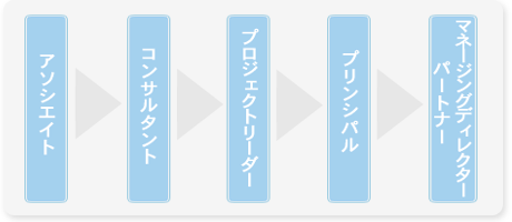 コンサルティングファームのキャリアパス